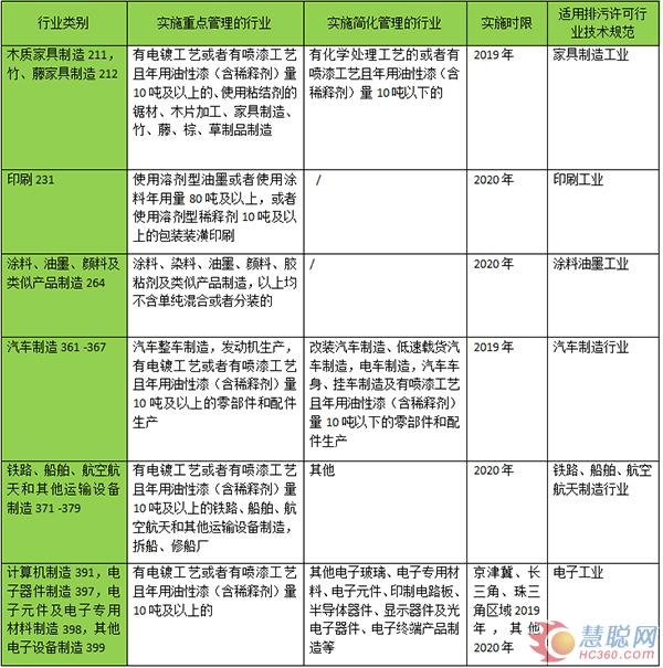 《固定污染源排污許可分類管理名錄（2017年版）》部分