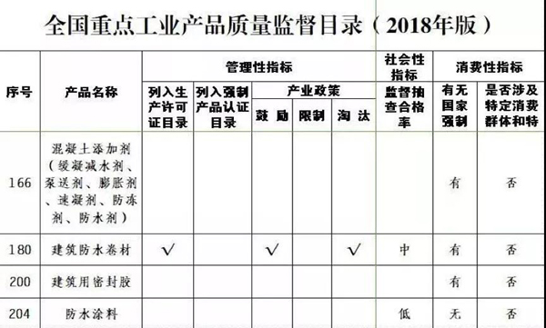 防水卷材、防水涂料位列《全國重點工業(yè)產(chǎn)品質(zhì)量監(jiān)督目錄》