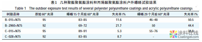涂料耐候性的試驗方法探討 中國涂料在線，coatingol.com